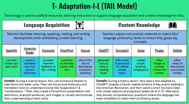 Adaptation: Using tech to scaffold &amp; modify instruction for #MLs! 🌍📚 From visuals to text-to-speech tools, adaptation bridges language gaps &amp; makes content accessible. Check out #ELL2point0 tools &amp; tips to empower MLs in your classroom! 💡 #EdTech 
⬇️
🖇️ bit.ly/4gRWsLk