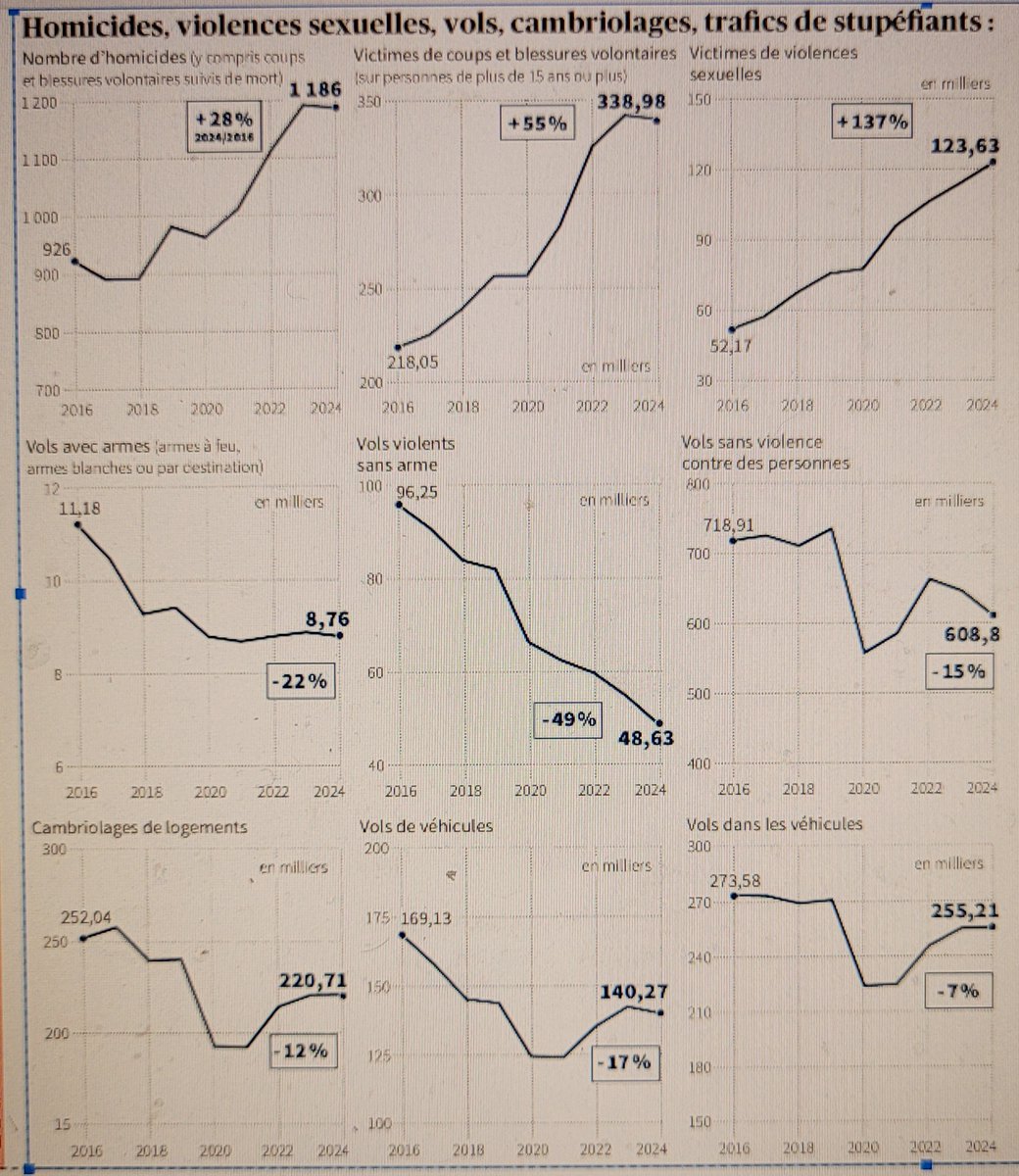 leclercjm's tweet photo. En 2024 la #delinquance violente résiste. Le bilan des #crimes & #delits est dans @Le_Figaro : depuis 2016, #homicides +28%, agressions +55%... Que peut l'union sacrée @BrunoRetailleau à #Beauvau & @GDarmanin à la #Justice? Mon analyse @leclercjm
https://t.co/BhXtAdaeqp https://t.co/LSwRD5Xswy