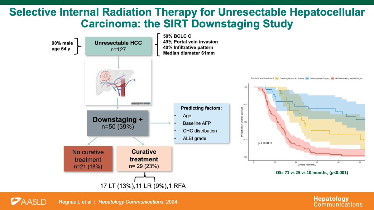📑 Selective internal radiation therapy for unresectable #HCC‼️

SIRT could be an effective treatment leading to ⬇️ -staging of 40% patients with unresectable #HCC, and allowed curative surgery in a significant proportion of them❕
#OpenAccess
journals.lww.com/hepcomm/fullte…