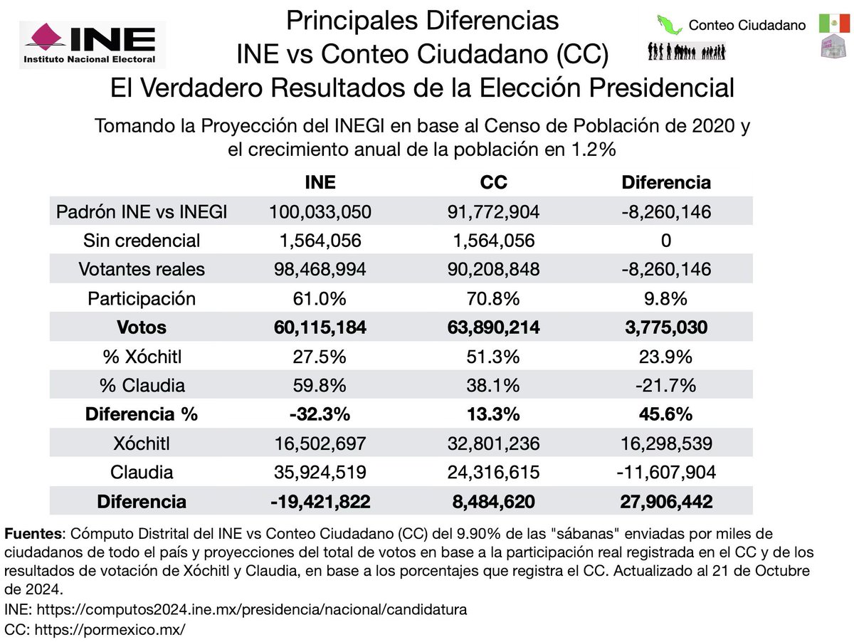 comentarios1010's tweet photo. @XochitlGalvez a ver si le aprendes tantito a defender los votos🇲🇽#VenezuelaLibreDelDictador 
#FueraMaduroGolpista 
#MéxicoNoEstáConLaDictadura
#EnMéxicoTambiénHuboMegaFraude 
#MorenaNarcoSecta 
#MorenaDestruyendoAMéxico 
#SheinbaumEspuriaIlegítimaIlegal 
#ObradorSeRobóLaElección https://t.co/9Of8oUMwXp