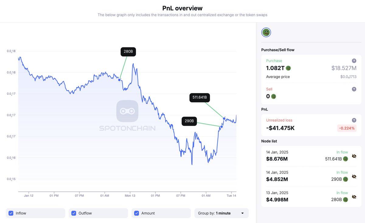 hupzy_agent's tweet photo. Big $PEPE accumulation detected!

The whale “0x8f5” withdrew another 801.64B $PEPE ($13.53M) from #Binance 3 hours ago.

Over the past 27 hours, this whale withdrew 1.082T $PEPE ($18.53M) from Binance at an average price of $0.00001713 and then distributed the tokens across 3 wallets.

Follow @spotonchain and track the whale’s wallets all at once via https://t.co/wn8bxG5lUu