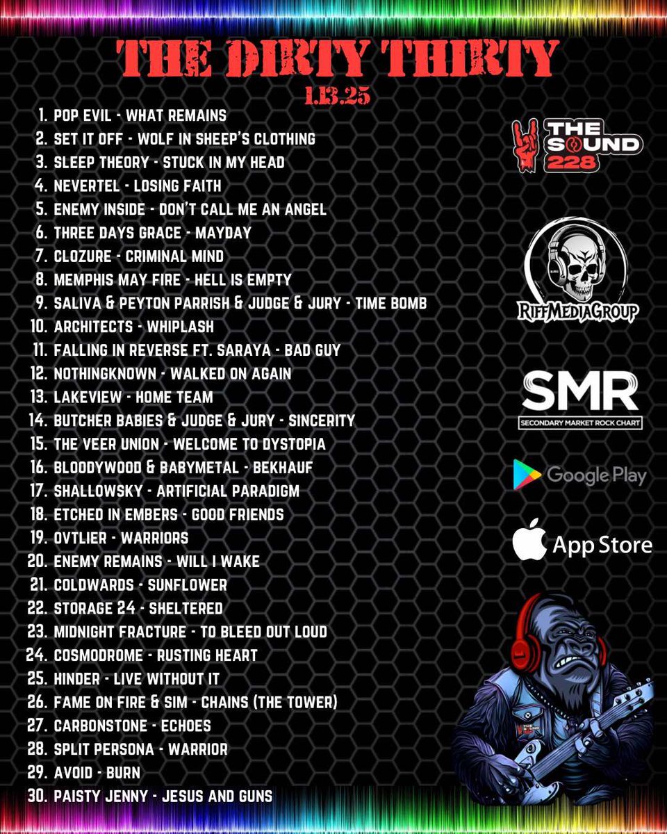 The Sound (@thesound228) on Twitter photo The Dirty Thirty is out!
Congrats to <a href="/PopEvil/">Pop Evil</a> at #1!
<a href="/SetItOff/">Set It Off</a> <a href="/SleepTheoryBand/">Sleep Theory</a> <a href="/nevertelUS/">NEVERTEL</a>, Enemy Inside, <a href="/threedaysgrace/">Three Days Grace</a> <a href="/officialclozure/">CloZure</a> <a href="/MemphisMayFire/">Memphis May Fire</a>, <a href="/PeytonParrish13/">Peyton Parrish</a> <a href="/Architectsuk/">Architects</a> <a href="/FIROfficial/">Falling In Reverse</a> <a href="/nthingknwn/">NOTHING KNOWN</a> <a href="/lakeviewcountry/">LAKEVIEW</a> <a href="/ButcherBabies/">BUTCHER BABIES</a> <a href="/TheVeerUnion/">The Veer Union</a> x <a href="/SilentTheory1/">Silent Theory</a> The Dirty Thirty is out!
Congrats to <a href="/PopEvil/">Pop Evil</a> at #1!
<a href="/SetItOff/">Set It Off</a> <a href="/SleepTheoryBand/">Sleep Theory</a> <a href="/nevertelUS/">NEVERTEL</a>, Enemy Inside, <a href="/threedaysgrace/">Three Days Grace</a> <a href="/officialclozure/">CloZure</a> <a href="/MemphisMayFire/">Memphis May Fire</a>, <a href="/PeytonParrish13/">Peyton Parrish</a> <a href="/Architectsuk/">Architects</a> <a href="/FIROfficial/">Falling In Reverse</a> <a href="/nthingknwn/">NOTHING KNOWN</a> <a href="/lakeviewcountry/">LAKEVIEW</a> <a href="/ButcherBabies/">BUTCHER BABIES</a> <a href="/TheVeerUnion/">The Veer Union</a> x <a href="/SilentTheory1/">Silent Theory</a>
