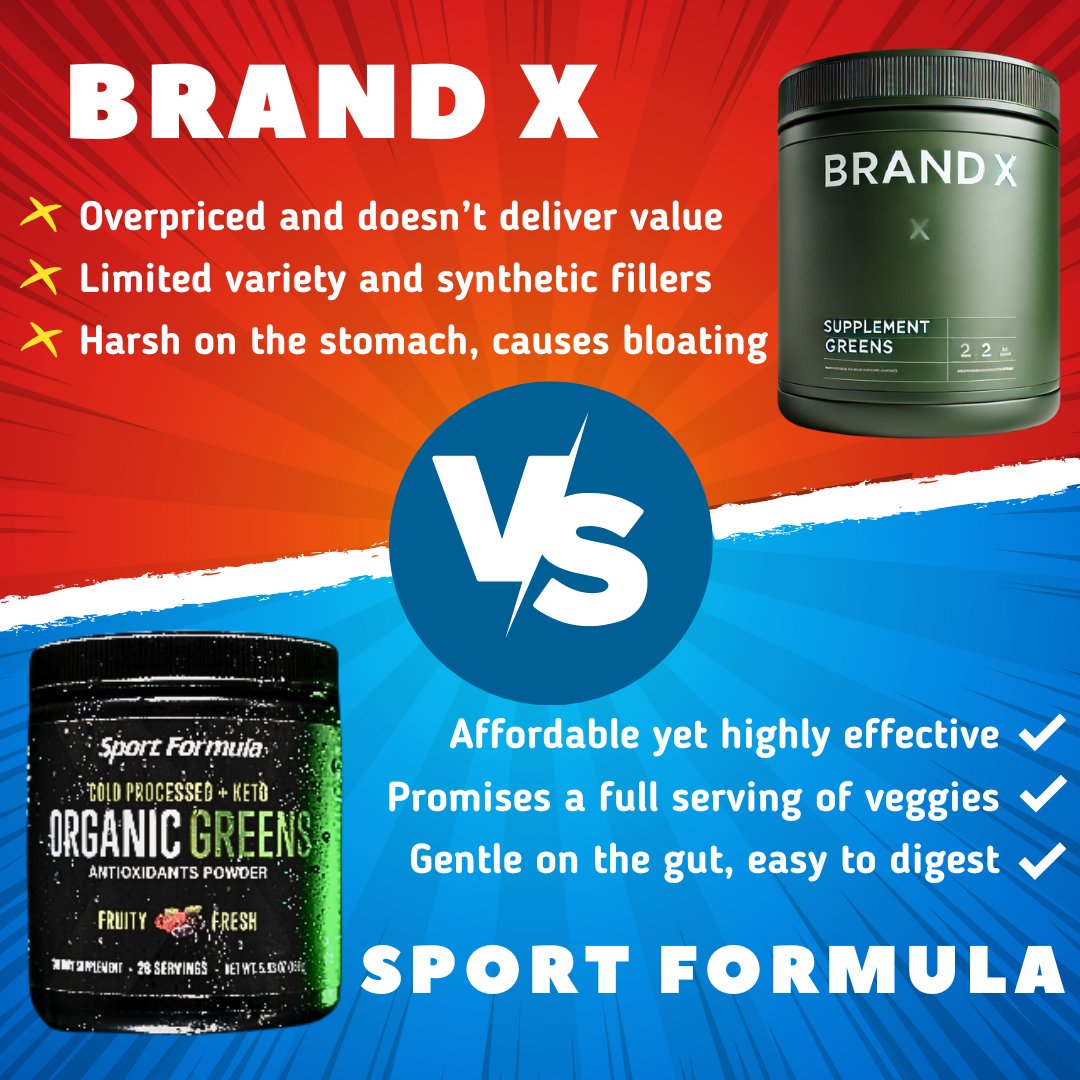 SportFormula99's tweet photo. Not all greens are created equal! 

Sport Formula Organic Greens stacks up against the competition.  Affordable, nutrient-packed, and gentle on your stomach-it's the smarter choice for your health. 

Say goodbye to overpriced and underwhelming greens and hello to real results. https://t.co/aPHFC02zzl