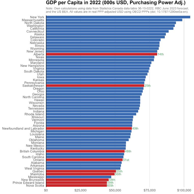 Martyupnorth's tweet photo. If you think reporting to Ottawa is bad, imagine becoming an American State.

This is GDP per capita, which is a simple analogue for the worth of a State/Province.

If we were to join the USA, most of our provinces would be totally ignored by Washington. https://t.co/MbG26U9b2O