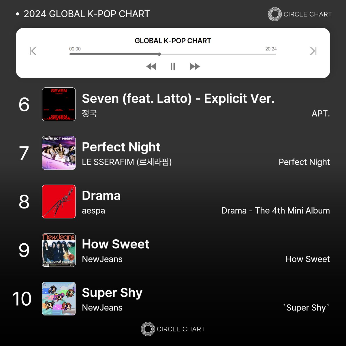 CIRCLE_CHART's tweet photo. 🏆2024 GLOBAL K-POP CHART

2024년엔 어떤 케이팝 곡들이
전세계에서 사랑받았을까?

연간 글로벌케이팝차트를 통해 확인 해보세요 🖤

더 많은 곡들이 궁금하다면
프로필 링크 클릭하고 써클차트 공식 홈페이지로!

#써클차트 #CIRCLECHART
#글로벌케이팝차트 #GLOBALKPOPCHART https://t.co/99mQIpZp5i