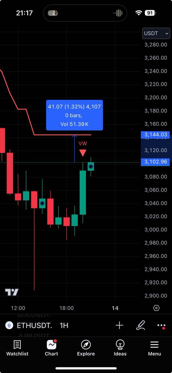 XetaAi's tweet photo. $ETH isn’t far off flipping bullish on the 1HR SuperTrend, most other coins have already broke through, can #ETH and is the comeback on?

#Crypto #Aitrading #Botmanager #XetaAI #XTA https://t.co/9Fo0Yy66AX