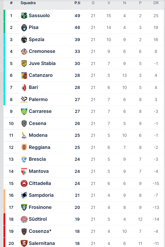 tabellamercatob's tweet photo. Classifica generale #SerieB dopo 2^ ritorno #SerieB
#Sassuolo 49, #Pisa 46, #Spezia 39, #Cremonese 33, #Juve #Stabia 30
In coda #Cosenza e #Salernitana 18, #Sudtirol 19, #Frosinone 20, #Sampdoria 21
https://t.co/9zTUQwVYYK https://t.co/j0UuZTii5t