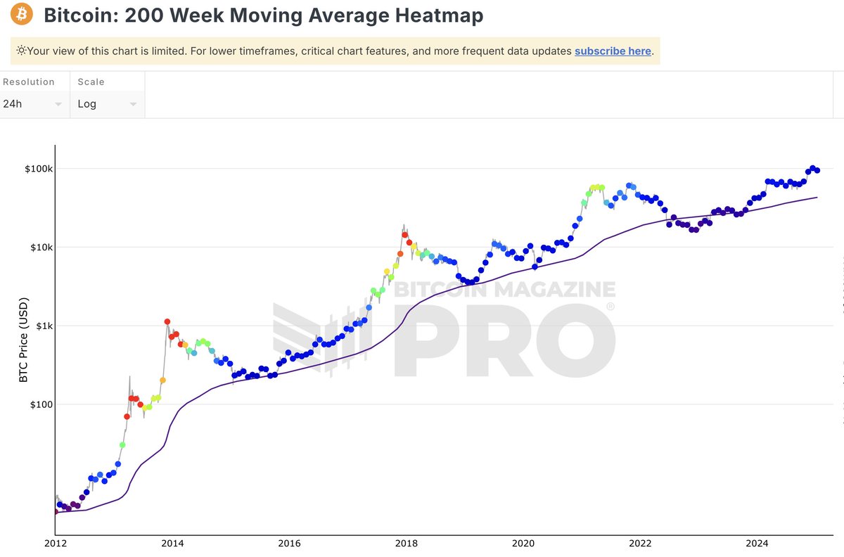 bitcoin 200 wma passes $43k. https://t.co/KitahEy2w4