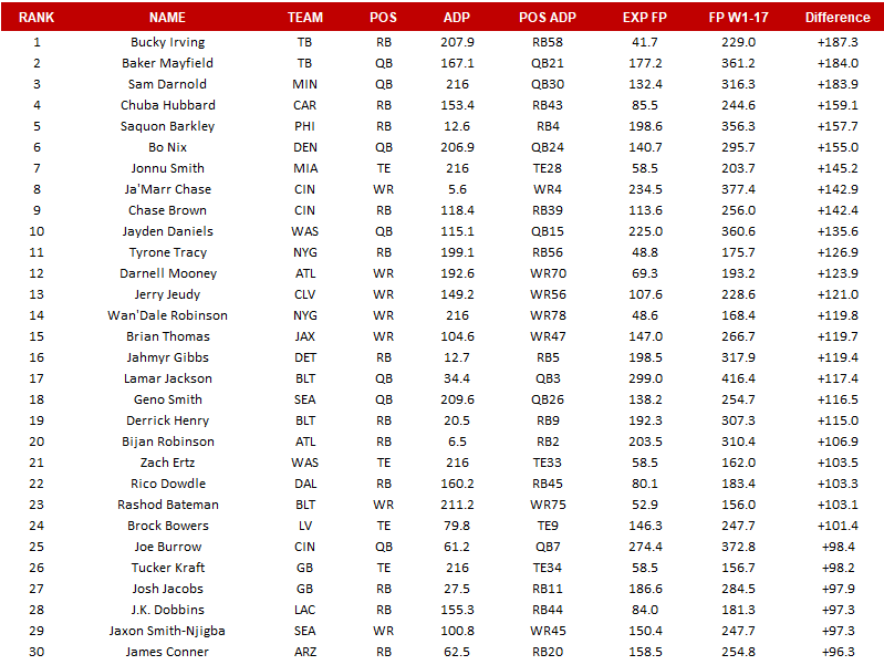RyanJ_Heath's tweet photo. Bucky Irving was the most valuable* pick in 2024 fantasy football

*Using an ADP-based formula to compare how players have performed historically, based on draft position

Here's the rest of the top-30: https://t.co/j4FhPIimf5