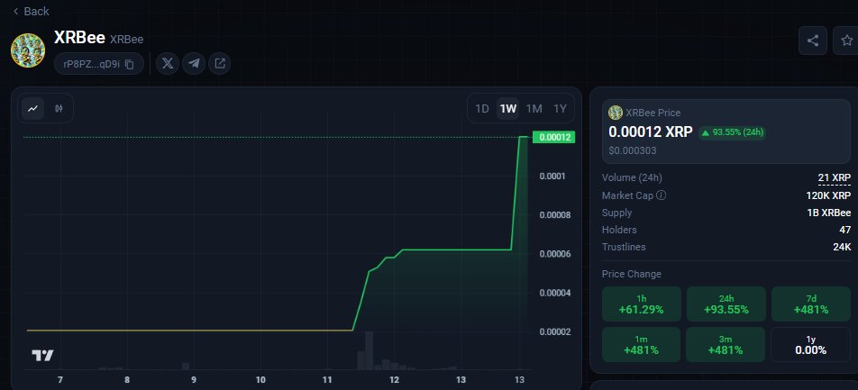 Don't miss your chance to buy in cheap! XRBee will be a 100 M + Marketcap coin as it is an XTreasure project from large XRP Community

#XRBee #XRPArmy #XRPCommunity #XRBee #XRPHolders #XRPL #Memecoin #tothemoon #investment #musthavecoin #crypto