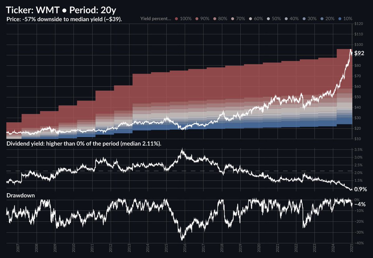 Walmart Inc. $WMT :
• Sector: Consumer Defensive
• Industry: Discount Stores
• Market Cap: $735.3B
• P/E (TTM) 37.8, P/E (FWD) 33.2
• EV/EBITDA: 18.1, Price/Book: 8.8
• Forward Dividend &amp; Yield: 0.83 (1.0%)