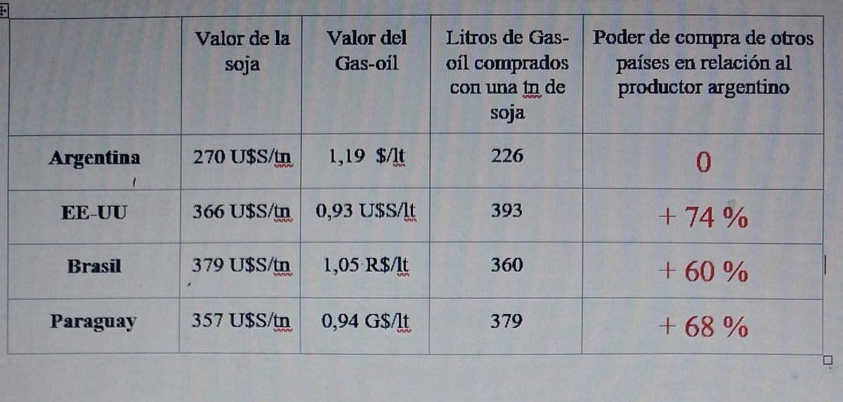 COSTO ARGENTINO: un productor de EE-UU compra un 74% más de gas oíl  con el valor con que le pagan 1 Tn de soja que un productor Argentino. Dice que a pesar de esto no llega a cubrir sus costos y pidió ayuda al Gobierno. Habría que invitarlo a producir en Argentina