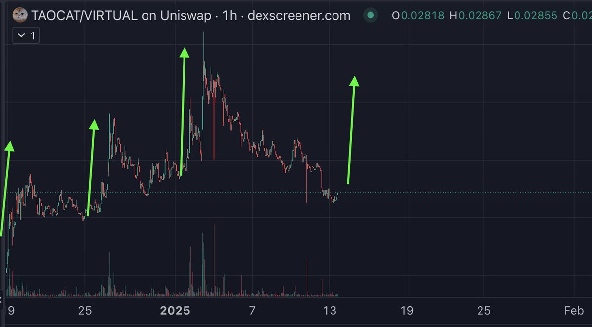 eth_cedric's tweet photo. The chart looks bullish for $TAOCAT. @taocat_agent 

$TAOCAT is the lowest MarketCap gem on Binance Alpha at just $28.5M, compared to Swams' $242M—showing clear 10x potential.
TAOCAT is backed by DWF Labs and listed on Gate, MEXC, https://t.co/MFjl2QkJHs (onchain), with KuCoin. As a collaboration between Bittensor ($3.6B MC) and Virtuals ($2.7B MC), and supported by MASA, DCG & more, $TAOCAT is ready for another round of explosive growth.