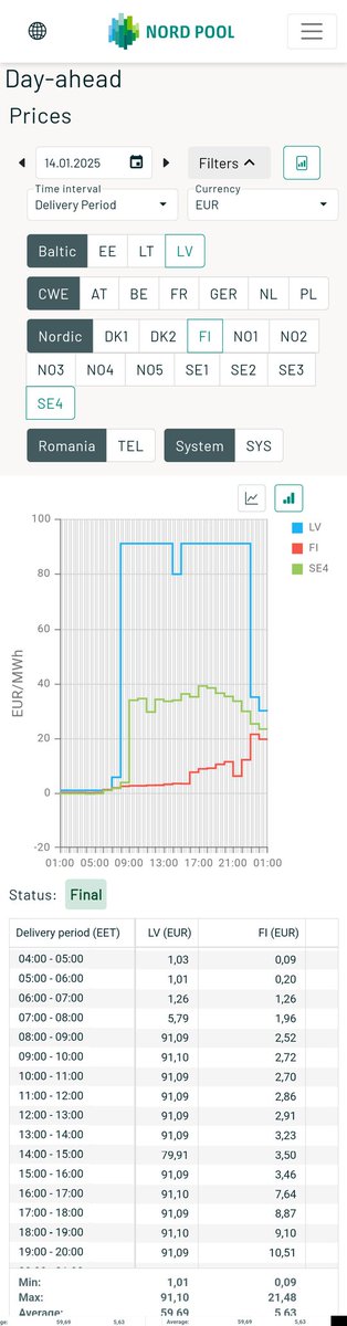 reinis_aboltins's tweet photo. Otrdien 14 Jan ļoti interesanti izpildÄ«juÅ”ies solÄ«jumi #NordPool biržas nÄkamÄs dienas tirgÅ«. Tik lineÄras #elektrÄ«ba cenas var dabÅ«t ar bloku solÄ«jumiem. Parasti tas nozÄ«mÄ stabilu siltuma pieprasÄ«jumu un iespÄju stabili darbinÄt TEC. VispÄr jau Euphemia ir Å rÄdingera kaÄ·is š https://t.co/kvbInTRmuv