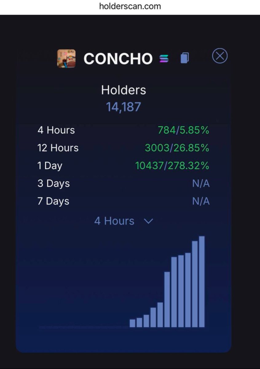 Wow, Great Job Amigos!🇵🇷🐸

Almost 2 Days Old Now and over 14,300 Holders, X at 3,800 and Telegram at 3,300 Holders, More to Come🇵🇷🐸

<a href="/sanbenito/">Benito Antonio</a> 

$Concho