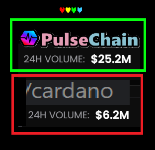 yourfriendSOMMI's tweet photo. ❤️💛💚💙

PulseChain did $25m volume in the past 24hrs.

Cardanzo only did $6m volume.

💟 Welcome to PulseChain. We Love you. https://t.co/OLaS2mg58f