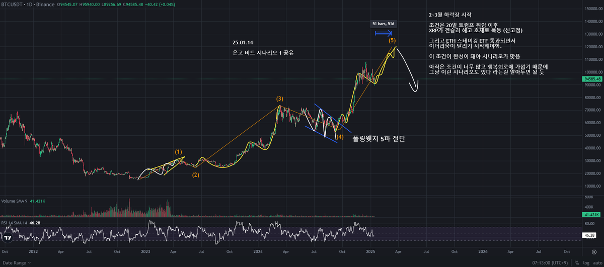 sunburneugo's tweet photo. $BTC $XRP $HSK $ETH

2~3월 최고점 이후 하락장 시작

오랜만에 비트코인 및 전체적인 코인시장 시나리오

이 시나리오의 조건은 20일 이후 불장입니다.
많은 코린이들이 기대하고 있는 시간이죠.
그래서 고인물한테는 거부감이 들 수 있습니다. 저도 그 사실 알고있고, 참고해주시기 바랍니다.

1차조건 -
20일 트럼프가 취임한 이후, $XRP 가 겐슬러 해임 호재로 폭등하기 시작합니다. 
(이미 XRP 가격은 잘버팀. 신고점 근처)

2차 - 
$ETH 은 스테이킹ETF든 기업의 매수든 뭔가 호재가 터지면서 결국 가격이 올라가줘야합니다. 불장 끝의 신호탄중에 하나는 이더리움의 도미넌스 흡성입니다.

이정도가 크게 있겠습니다.

따라서 이번 불장은 나스닥의 움직임에 따라 여유가 많지 않다고 생각하기 때문에, 
역대 알트불장중에 가장 맛이 없을 확률이 높다고 생각합니다.

17년, 21년 불장을 겪은사람들도 많고, 그걸 옆에서 지켜본사람들이 많기 때문에 많은이들이 현재 알트코인을 한탕 해보려고 홀딩하고 있을겁니다. (팩트)

기술적 분석에 앞서서 가장 중요한 건 심리분석입니다. 롱이 많으면 롱을 죽이고 올라갑니다. 숏이 많으면 숏을 죽이고 내려가죠. 

지금은 알트 현물 홀더가 압도적으로 많습니다.

이 경우에는 이전 불장보다 훨씬 낮은 수익을 줄 확률이 높습니다.

마치 17년의 불장을 기대하고 21년에 틀딱코인 매수했다가 신규코인한테 상승률 쳐발렸던 과거처럼요

알트 홀더들을 터는 방법은 장기 하락장밖에 없습니다. 1년동안 내리고 1년 저점에서 횡보하다가 겁 한번주면 다 털려나가죠 

저 역시 2~3월에 해당 시나리오처럼 올라간다면 $HSK 가격이 20달러에 도달하지 못한다고 해도 10불에라도 매도할 예정입니다.

그리고 이 글은 시나리오를 공유하는 글 입니다.

저는 예언가가 아니고, 트레이더로서, 여러 시나리오를 가정하면서, 시나리오의 조건과 대응법을 세우고 매매하는게 직업인 사람입니다. 
제가 세워 놓은 시나리오가 이거 하나뿐인것도 아닙니다😅

여러분도 각자의 시나리오 의견 댓글로 달아주세요😘

#crypto_sexy