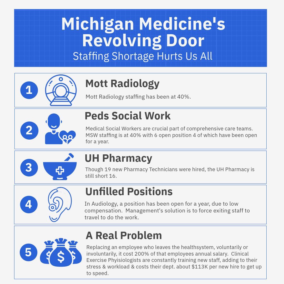 UMMAP6739's tweet photo. Management makes us do more with less, leaving positions open for months &amp; increasing our workload. Though dedicated, this affects our health, wellbeing &amp; families. Many have left &amp; many are considering it. A fair contract could reduce turnover. .@umichmedicine #FairContractNow https://t.co/jcURgh9rrM