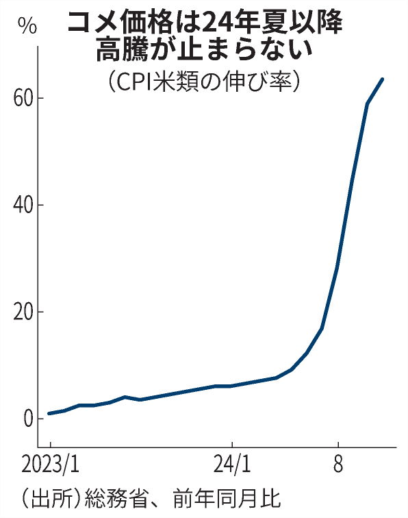 nikkei's tweet photo. 日銀が気をもむコメ高騰
https://t.co/zHkkMKgGQC

2024年11月の��国消費者物価指数では、米類の前年同月比上昇率は63.6%と過去最大に。日銀本店の食���で使うお米は台湾米になり、ある職員は「ついにここまでコメ高騰の影響が来たのか」。 https://t.co/Fi8vQwCB47