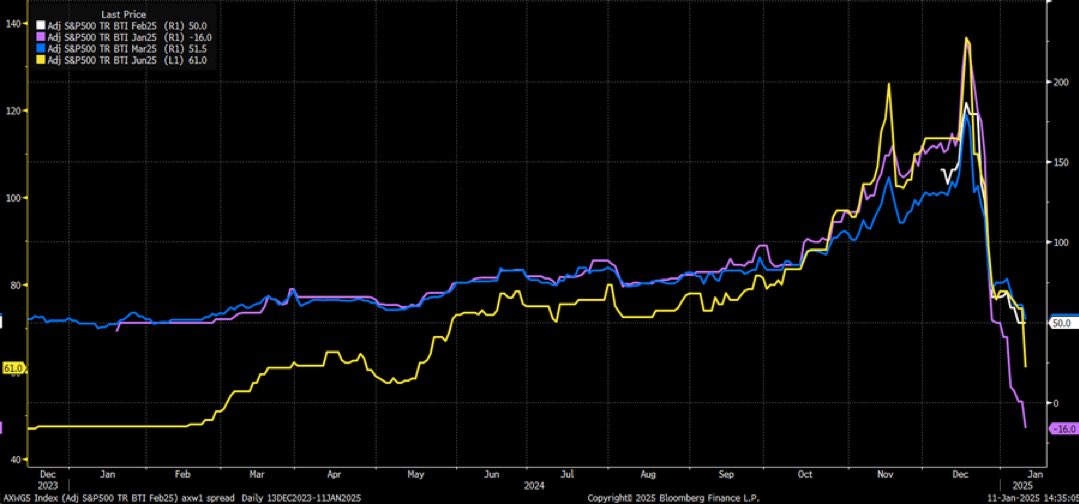 TheShortBear's tweet photo. The leveraged longs are almost fully gone. 

Despite high valuations, tilted by the magnificent 7, the market structure is getting healthier. 

Good to see! https://t.co/fJBuMYfjn0