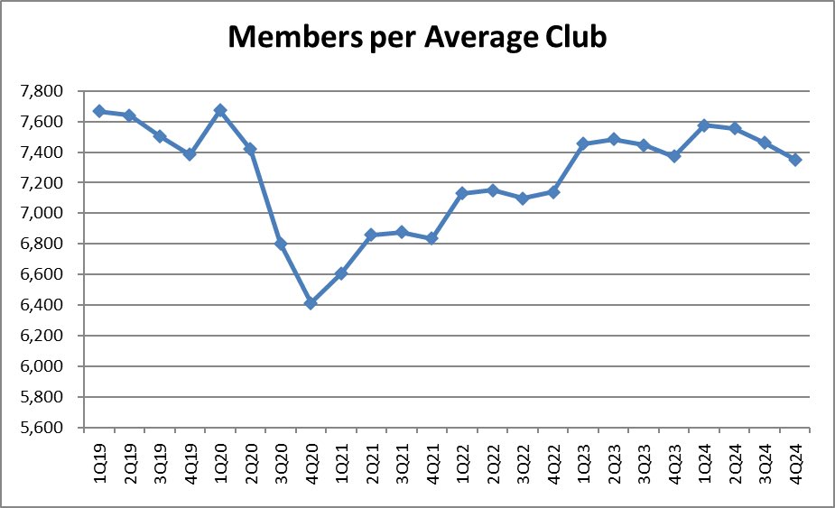 With $PLNT’s 2024 yearend update, we see that members/club had its first down Y/Y comparison since the Pandemic. And 4Q 2024 is below the 4Q of 2019.