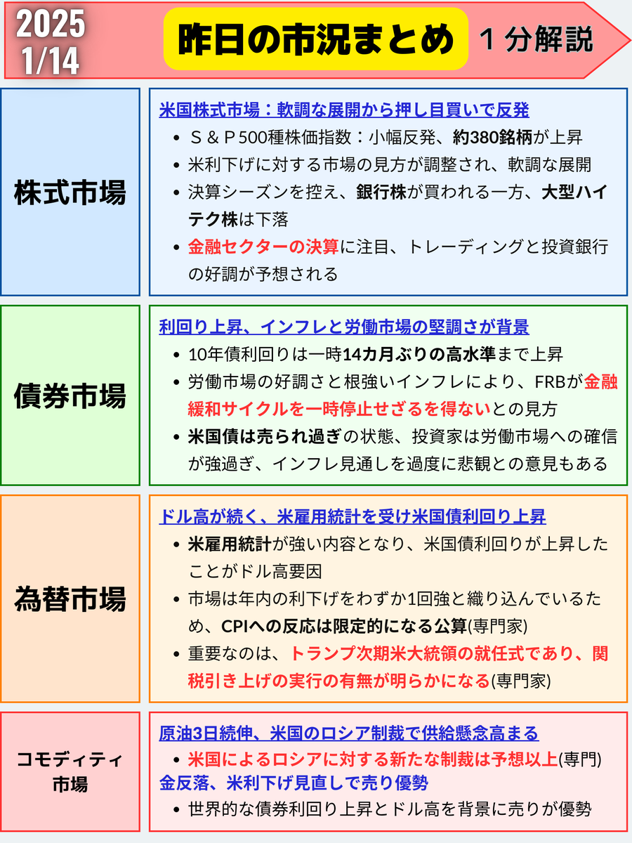 FedWatch0's tweet photo. 昨日の市況まとめ　１分解説　2025/1/10

これだけ見ておけば大丈夫👌
⬇️「米株、利下げ期待後退とハイテク軟調も押し目買いで反発─金融決算が焦点、ドル高続く」⬇️
https://t.co/bZw6YMa3Gf https://t.co/b8SP0er7MM