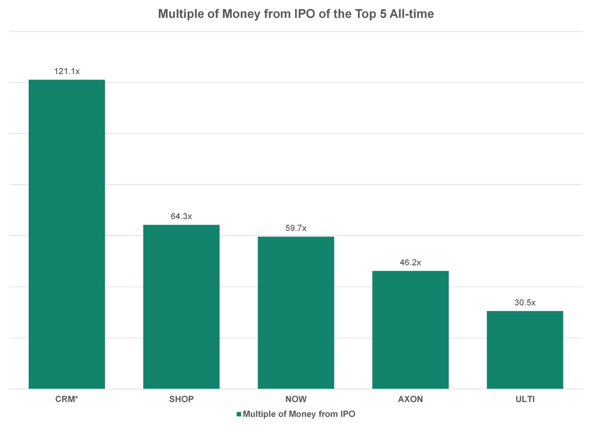 3/ Naturally, the returns are staggering if you pick the winners. However, picking the winners every year is hard, just like in the private markets! 

Over the past decade, only two companies have appeared more than twice in the top five returners in a given year: $SHOP and