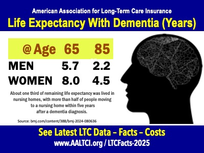 How long do people live following a dementia diagnosis? New long-term care and #LTC #insurance data for 2025 is being posted at aaltci.org/long-term-care…