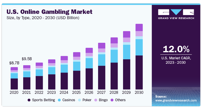 invest091's tweet photo. $EVVTY / $EVO is certainly in an attractive industry from a forecasted growth standpoint (Grand View Research). The question might be if they will gain, hold steady or lose market share in these future years.
What do you all think?
#EvolutionAB #OnlineGambling https://t.co/dvMjTV0aKE