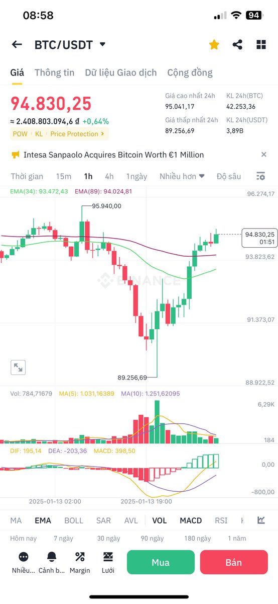 Bitcoin DUMP trong tháng 1 📉 vào các năm sau halving, giống như các chu kỳ trước (2021 và 2017). Sau đó thì PUMP mạnh 🚀✨—liệu lịch sử có lặp lại không? 🔁