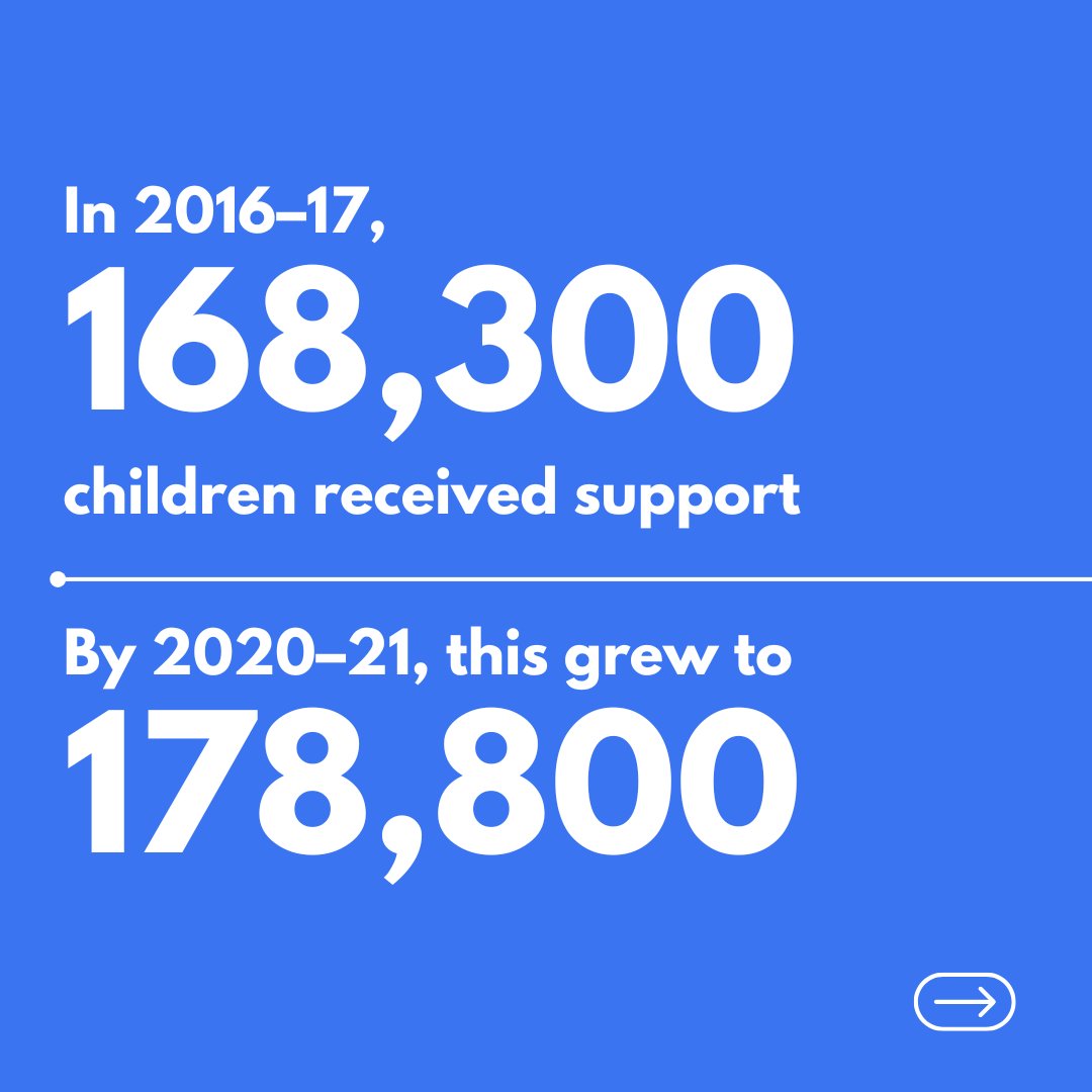atthearkinc's tweet photo. In 2020-2021, over 178,800 children received support from child protection services. While the number is high, it shows more kids are getting the help they deserve. 💙

#ChildProtection #EveryChildMatters https://t.co/0XZGjfPzz2