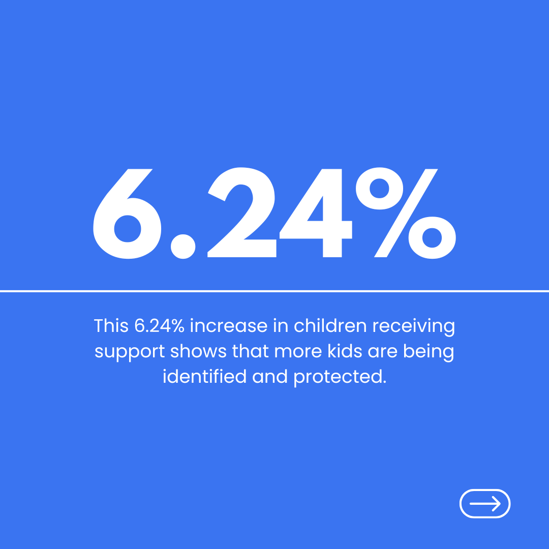 atthearkinc's tweet photo. In 2020-2021, over 178,800 children received support from child protection services. While the number is high, it shows more kids are getting the help they deserve. 💙

#ChildProtection #EveryChildMatters https://t.co/0XZGjfPzz2