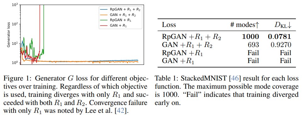 andresvilarino's tweet image. #R3GAN: A Simplified &amp;amp; Stable Baseline for #GenerativeAdversarialNetworks #GANs

buff.ly/3PxFG8f