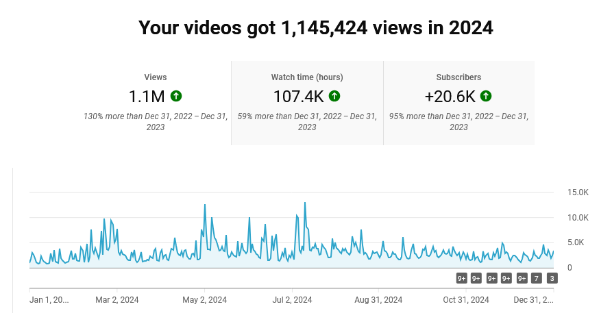 ifixhearts's tweet photo. Over 107,400 hours of YouTube watch time in 2024!

Thanks @Conceptosdesign for leading my YouTube content team. https://t.co/jnJtbAhHEe