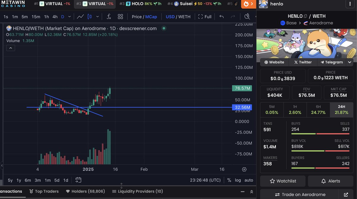 new ATH while CEX only dump!
$HENLO we're so early !
join with me : t.me/henlokartbot/p…