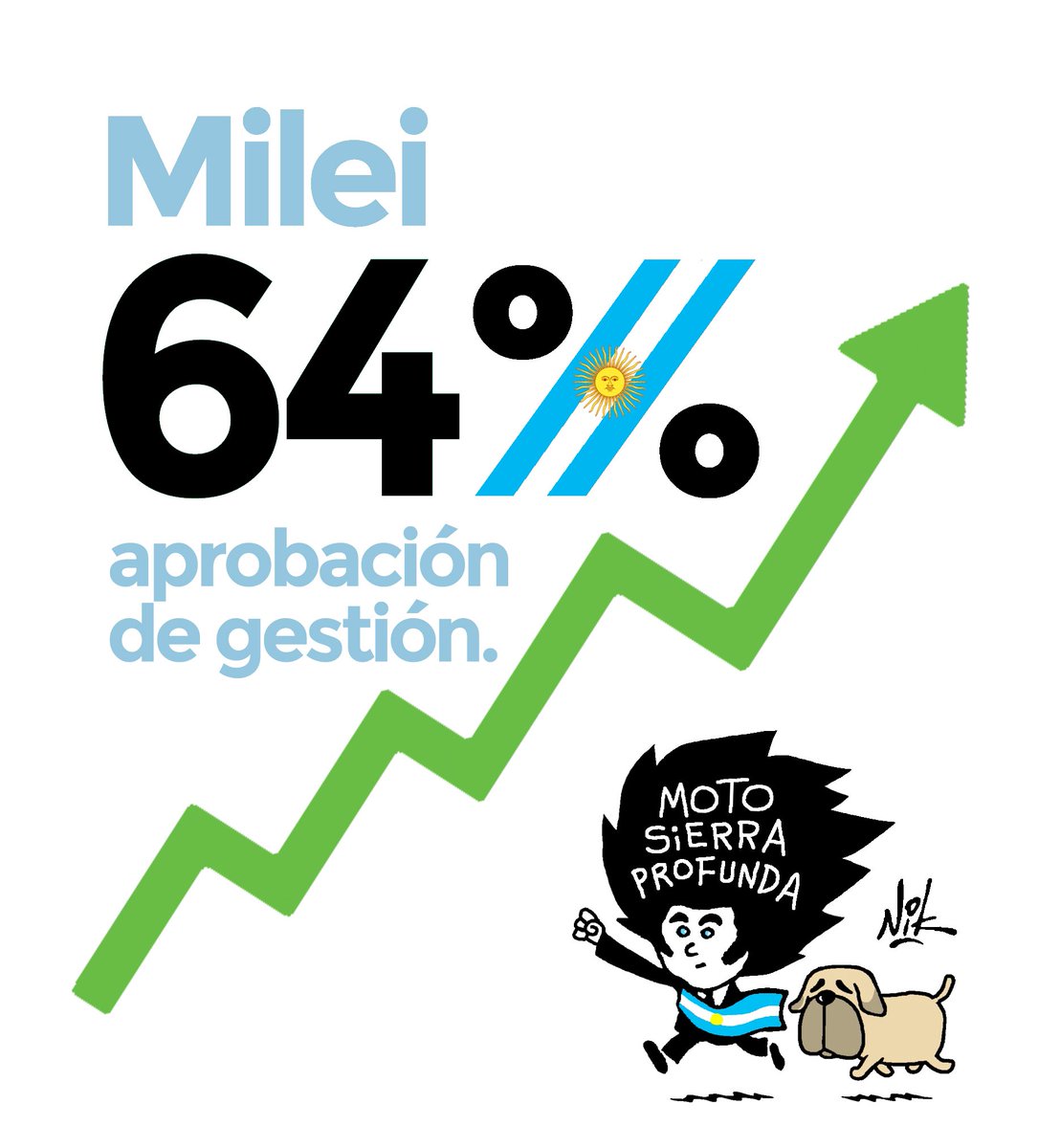 Nikgaturro's tweet photo. Aprobación de gestión 64%. Récord para cualquier Presidente Argentino en su primer año de Gobierno. Está haciendo EXACTAMENTE lo que prometió. La gente premia. 🇦🇷🇦🇷🇦🇷🇦🇷🇦🇷💪💪💪💪💪 @JMilei https://t.co/yfJ2cfTUIr