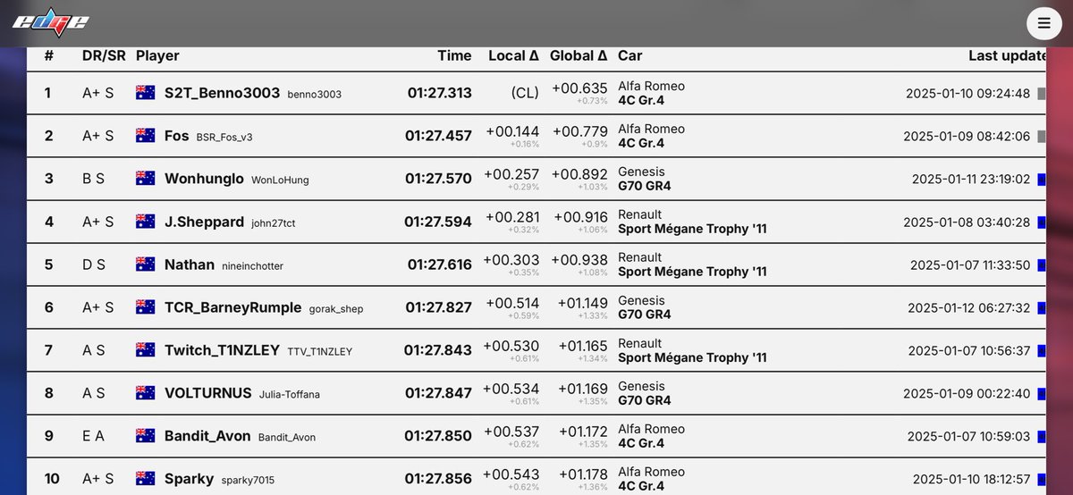 BarneyRumple's tweet photo. GT7 Daily Race C - AUS &amp; OCE Top 10 times Brands Hatch Gr4 Wk2-25
Congrats to 
@Benno3003 🥇!!

GG’s
#BSR_Fos_v3����
#WonLoHung 🥉

No kiwis 🇳🇿 in OCE Top 10 ☹️

Thanks to:
@DigitRacing 
https://t.co/N6ulwU3HCP

#GT7 #DailyRace https://t.co/70gBOZ2bOI