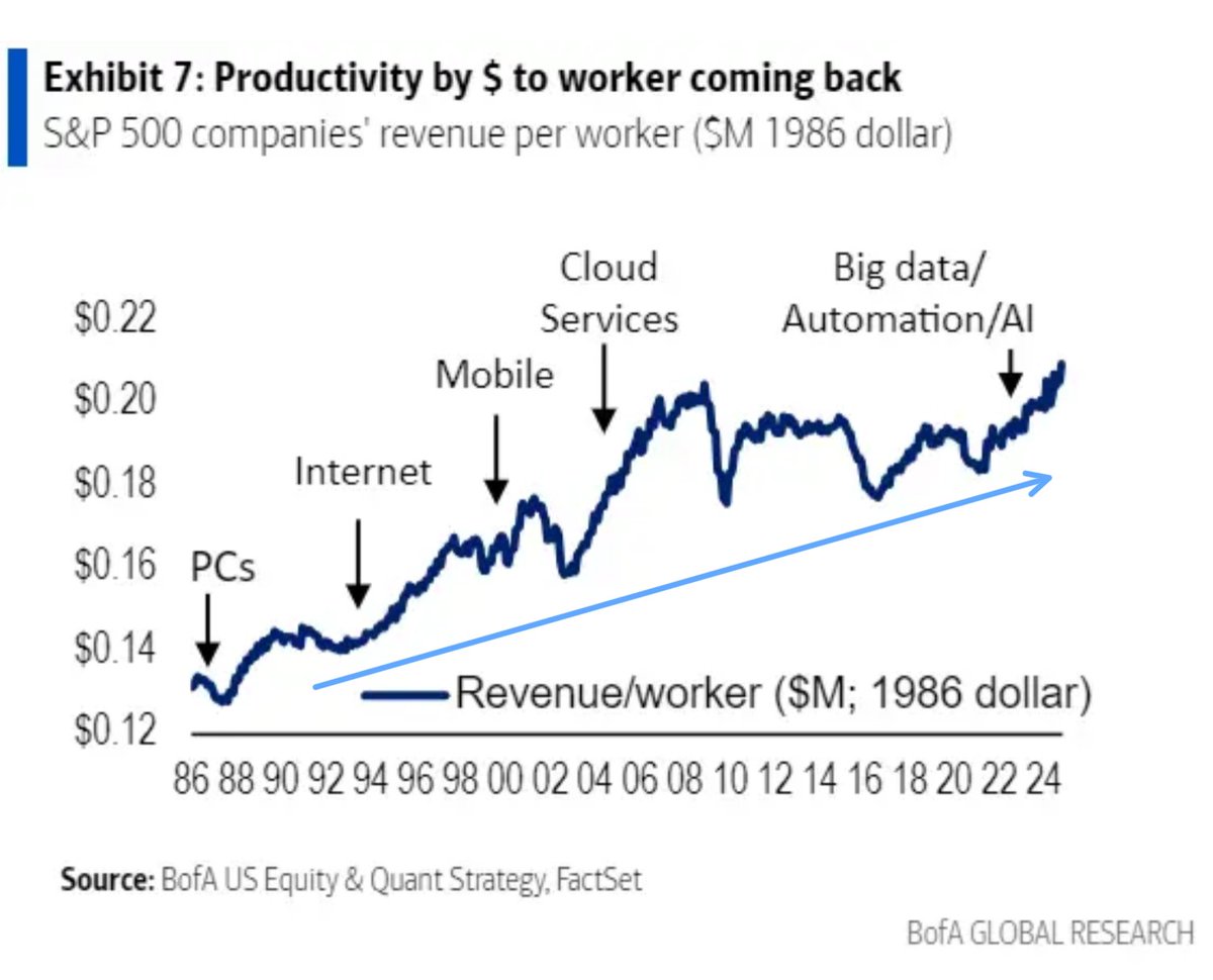 EugeneNg's tweet photo. S&amp;P 500 companies’ revenue per worker. https://t.co/V4aloZ7w5R