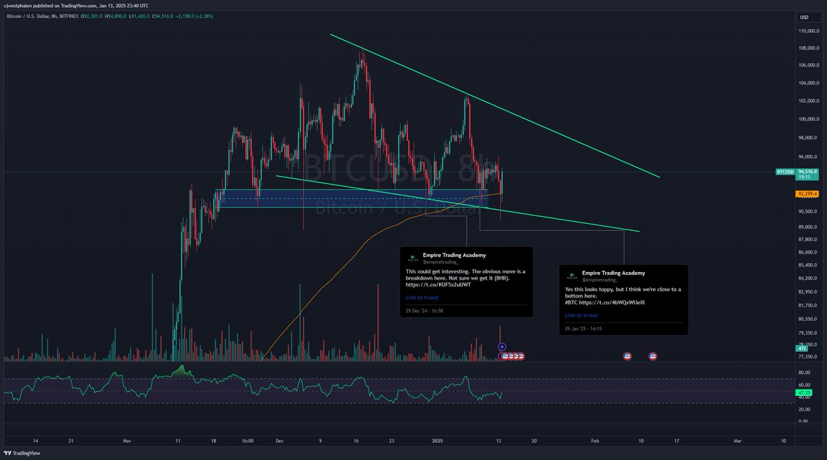 empiretrading_'s tweet image. Mid bull run, these typically big distribution patterns do not play out. 

📈🚀