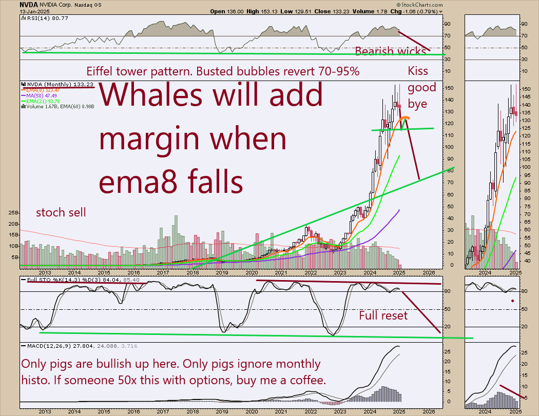 edwardsibl91034's tweet photo. #nvda #bearish #short #options Someone is going to 50x this after the H&S breakdown occurs, assuming it occurs, of course. Why I'm mad bearish. #sell the rhino horn #jimsinclair #whentheducksquackfeedthem #whalesarewatching #imwatchingwhales #margin #options #leverage #eiffeltower #bustedbubbles #exhaustionofbuyers #bearishreversalwicks