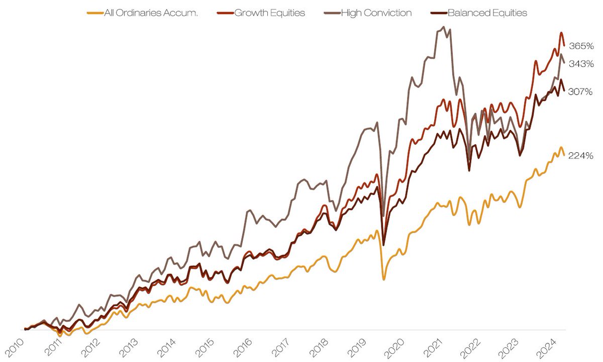 EndeavorAM's tweet photo. In December the Growth, Balanced and High Conviction portfolios returned -3.5%, -3.5% and -2.5% (net of fees) respectively, compared to the All Ordinaries Accumulation Index -3.1%.

Growth - https://t.co/Ni0NQ1zWPs
Balanced - https://t.co/sihFZYZMrN
High - https://t.co/GGruh2omYq https://t.co/ztC38TKPo9