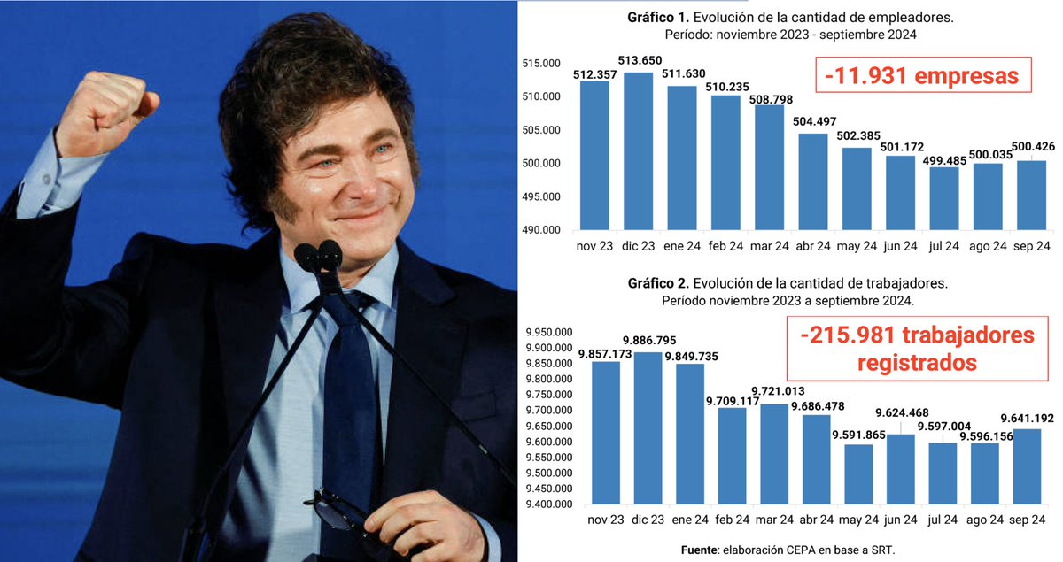1 Ano de Governo Milei: A Crise da Fraude Liberal.

Em apenas 12 meses, o governo Milei deixou um rastro de destruição econômica sem precedentes:

12 mil empresas fecharam as portas, resultando na perda de mais de 215 mil empregos.

Os setores mais atingidos foram construção,