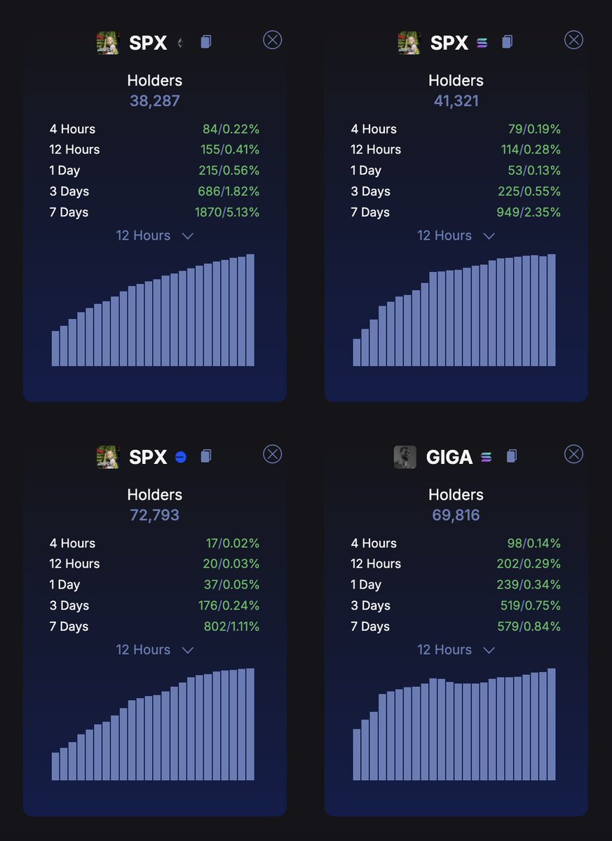maddox00000's tweet photo. To outperform, look for coins with:

1) *Die-Hard* community of Believers
2) That is *CONSTANTLY GROWING*

*Nothing* has been growing as consistently as #SPX6900 and $GIGA. Even during BTC dips.

These are the DOGE and SHIB of this cycle.
100x in 2025. https://t.co/ATMC3eZaHE
