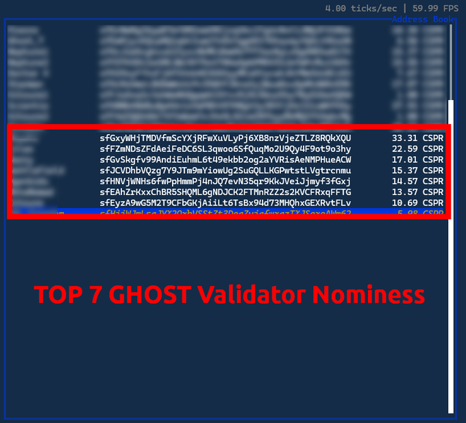 GHOST Validator Nominee Vote is Officially CLOSED. The top 7 nominees based on $CSPR are in the image attached 🏆

There will be another vote by GHOST Validators to determines which nominees will become GHOST Validators as well 👻🚀

More Validators More Web3 👇
🔗 https://ghostchain.io/whales-apply
