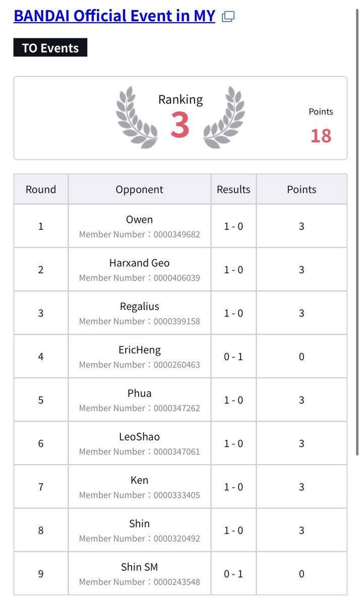 Aiolos94's tweet photo. Digimon Card Game BCF 24-25 Kuala Lumpur

Placing: 3rd / 142

Swiss
Duke X ⭕️
Sakuya X ⭕️
Duke X ⭕️   
Purple Hybrid ❌
Black Hybrid Mother ⭕️
Duke X ⭕️
Purple Hybrid Venus ⭕️

Top Cut
Duke X⭕️ 
Purple Hybrid ❌

Special Match (Seat to Asia Final)
Purple Hybrid Venus ⭕️

#デジカ https://t.co/AhmvAeGsuH
