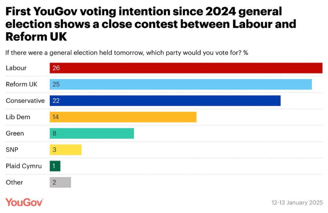 Reform is now 1% behind Labour.

Congratulations to everyone who spent years turning Corbyn and basic redistributive policies — actually needed to fix the economy — into something so toxic we are stuck with broken neoliberalism, ultimately ushering in fascism.