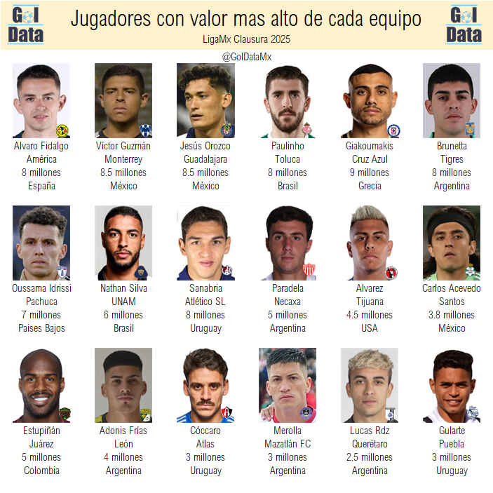 GolDataMx's tweet photo. 🔥Valores de mercado🔥

¿Cuál es el jugador con el valor mas alta de cada equipo?

LigaMx Clausura 2025 https://t.co/KIOctCcRQV