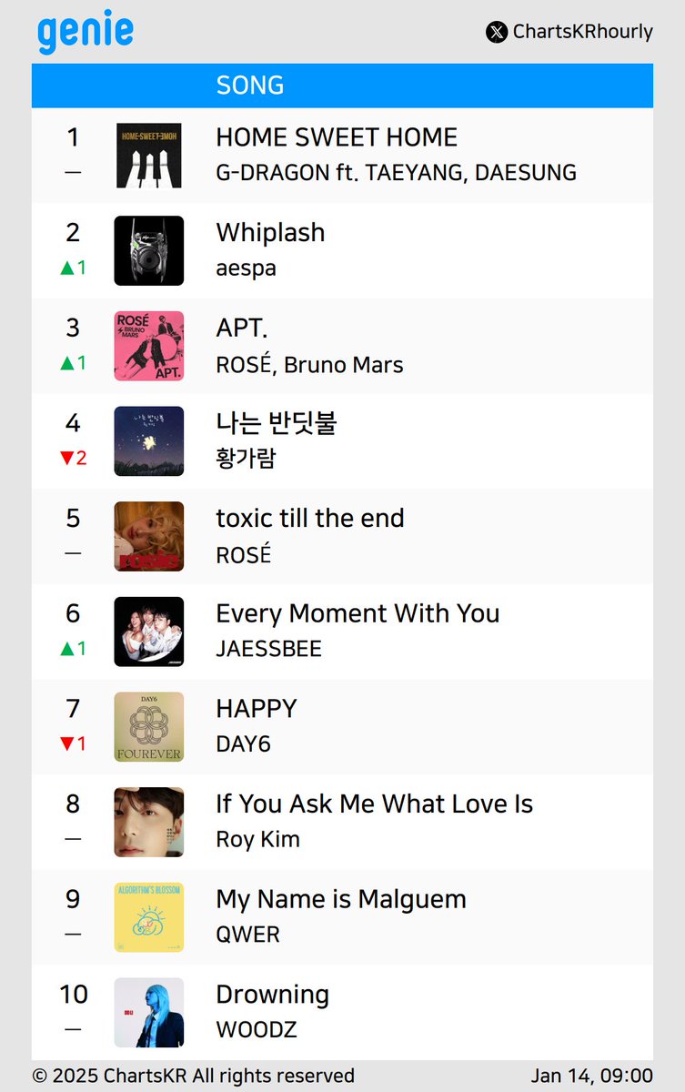 ChartsKRhourly's tweet photo. #Melon #genie #FLO #Bugs
(Jan 14, 09:00)

#GDRAGON #aespa #ROSÉ #황가람 #JAESSBEE #DAY6 #WOODZ #RoyKim https://t.co/rlgoAYGMSk