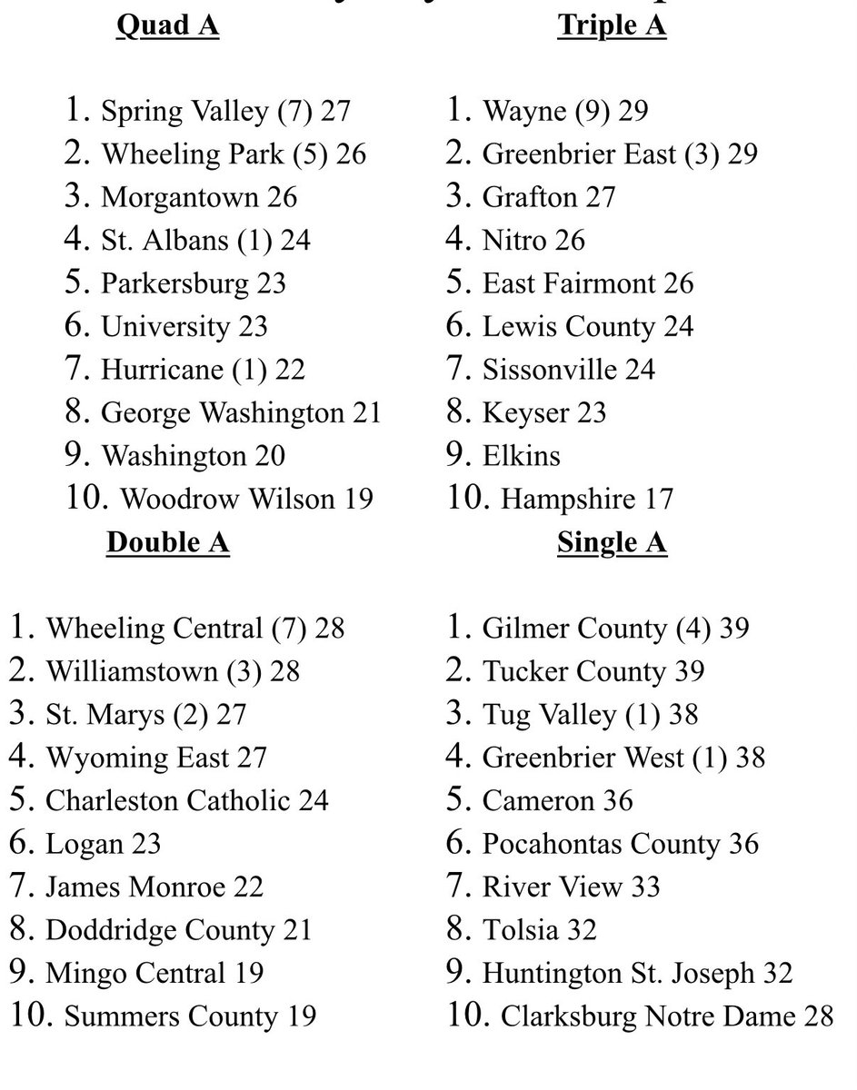 WV Girls Basketball Coaches Poll - Jan 13, 2025