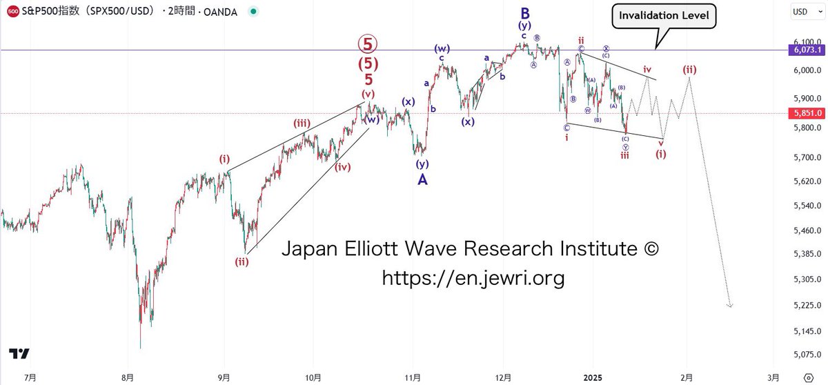 ewrij225en's tweet photo. SPX Irregular Correction Pattern 2-hour
$SPX #SPX #SP500 #Elliottwave https://t.co/ldVnRdq5yx